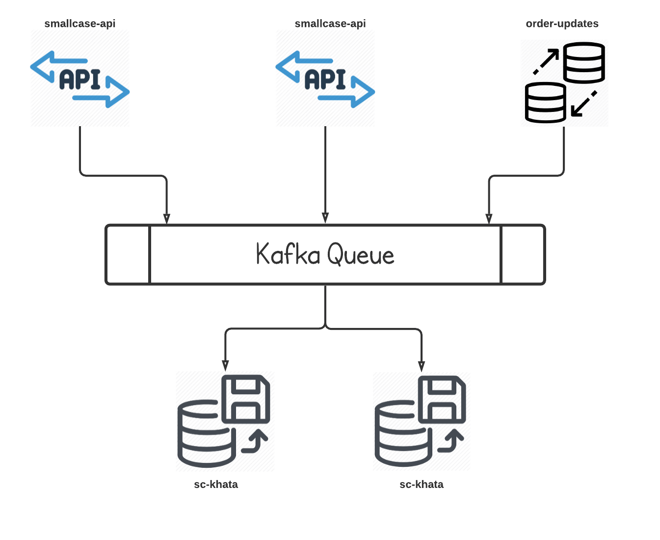 API producer and offers-engine consumer