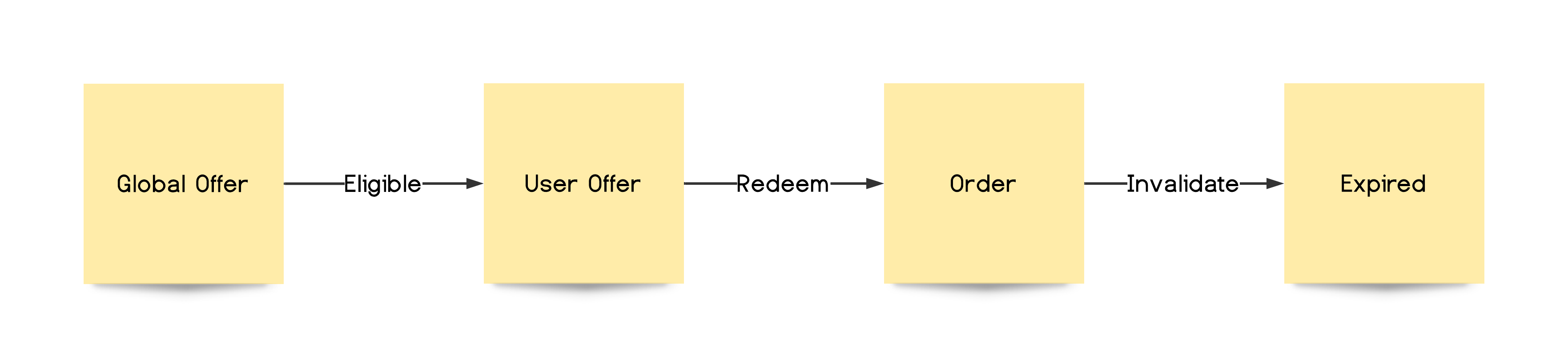 Offers flow