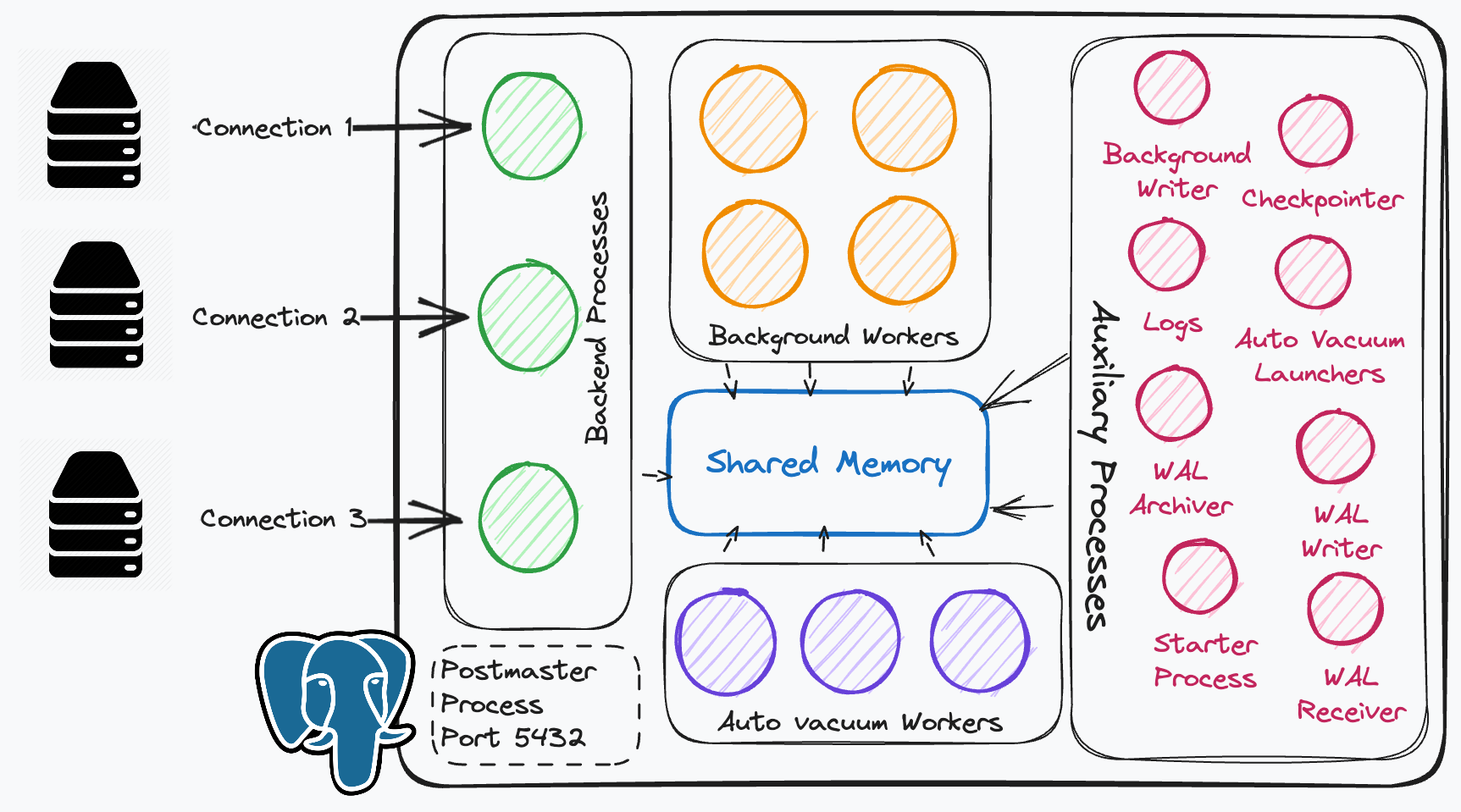 Postgres Architecture Diagram